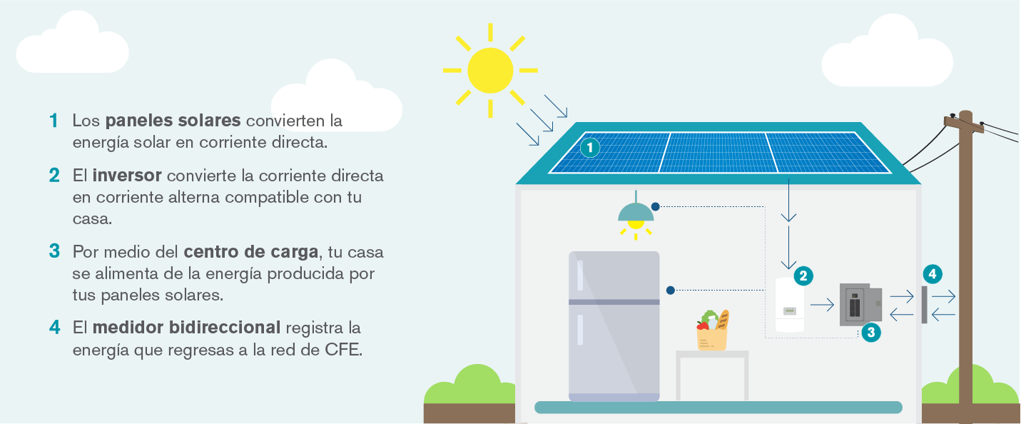 como funcionan los paneles solares en las casas